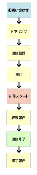 研修の流れ